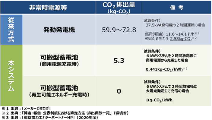 CO2排出量の比較（試算）表