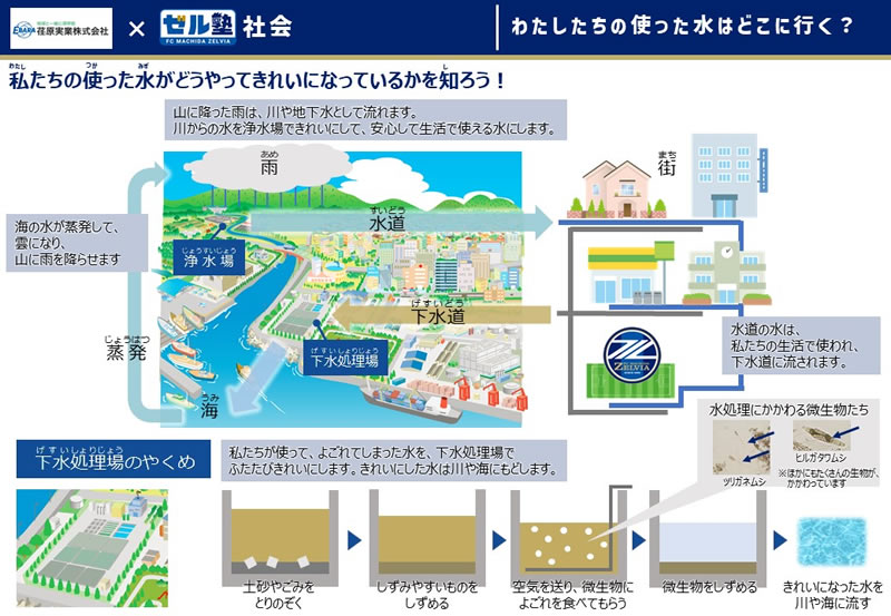 荏原実業ｘFC町田ゼルビア「ゼル塾：わたしたちの使った水はどこにいく？」