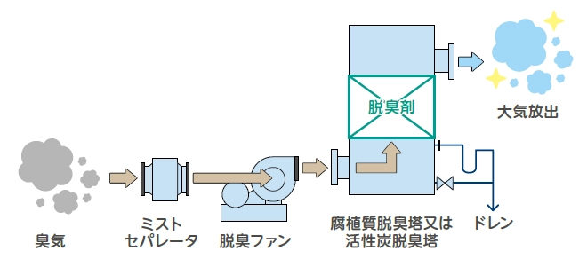 フロー図