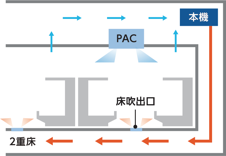 2重床を利用した除湿空調システム図