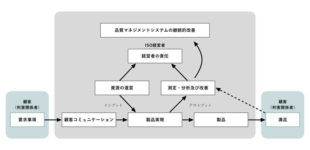 品質向上に向けた取組図