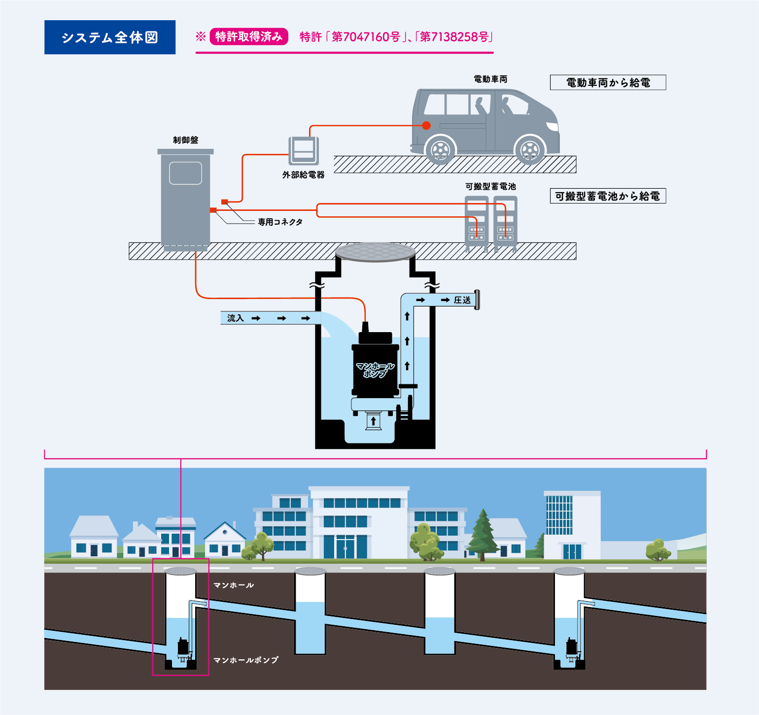 システム全体図：停電時マンホールポンプ起動支援システム