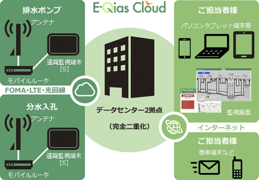 クラウド型監視システム E-Qias Cloud（イーキアス・クラウド）