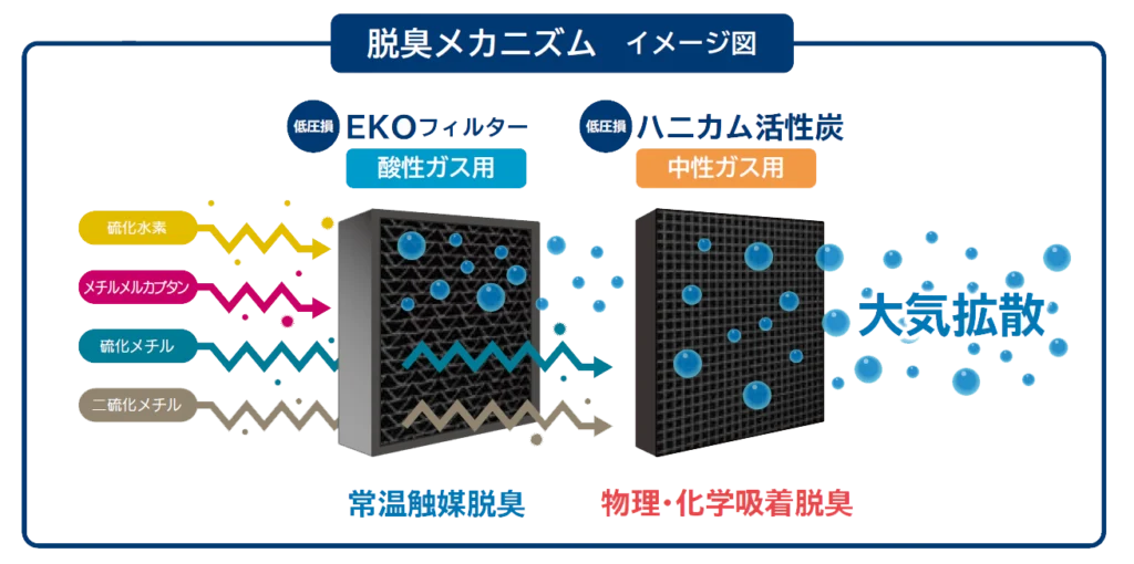 脱臭メカニズムイメージ