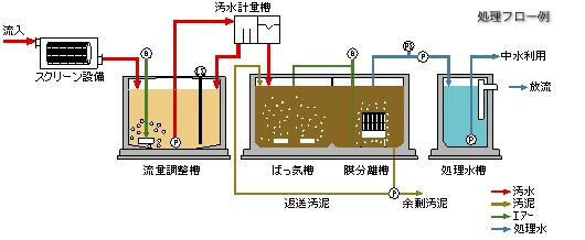 膜分離活性汚泥法