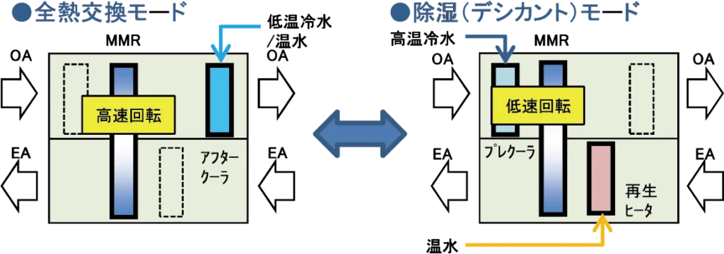 既設や用途に応じて切替可能