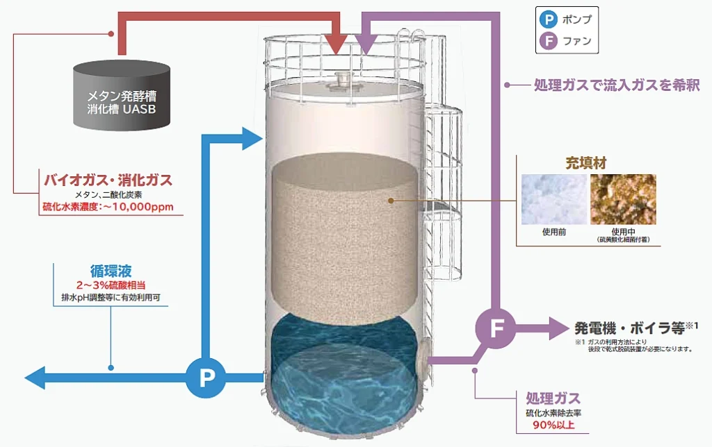 生物脱硫装置イメージ